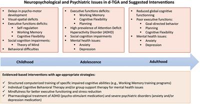 Neuropsychological and Psychiatric Outcomes in Dextro-Transposition of the Great Arteries across the Lifespan: A State-of-the-Art Review